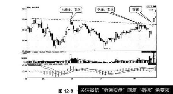 图12-8佛山照明压力线的突破