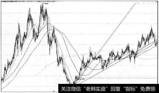 金宇集团修正趋势线