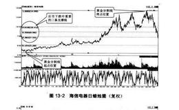 蜡烛图与黄金分割理论的实战结合