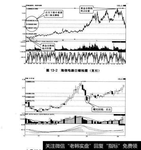 图13-2海信电器日蜡烛图（复权）  图13-3科学城黄金分割位