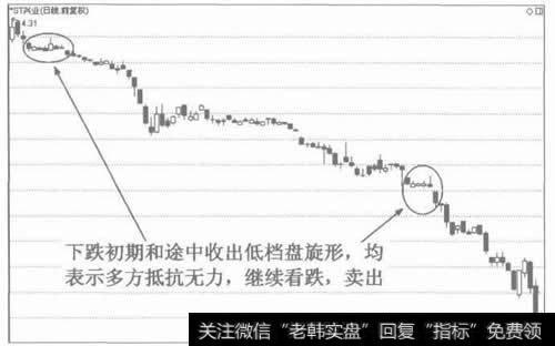 图4下跌趋势中的低档盘旋形是看跌信号