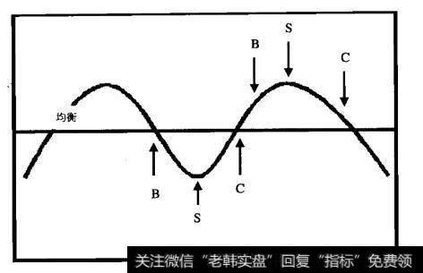 理想的金融市场的高峰与低谷