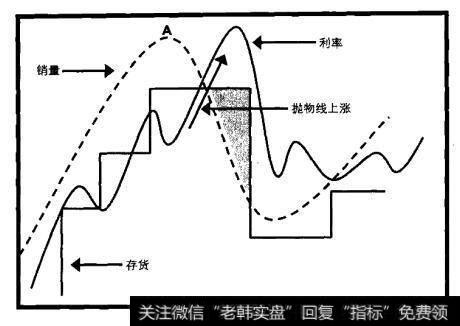 非自愿的存货累积阶段