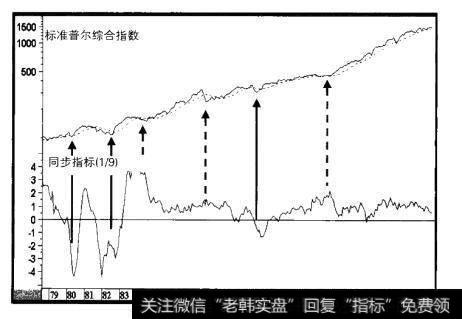 1978-2000年标准普尔综合指数对同步指标的趋势偏离指标