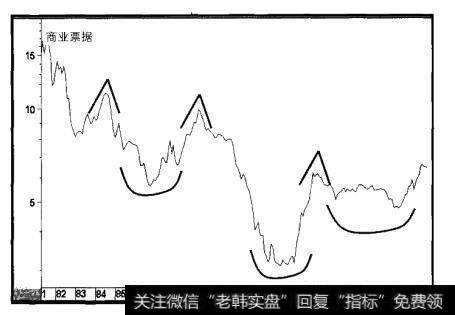 1981-2000年3个月期的商业票据收益，顶部对底部