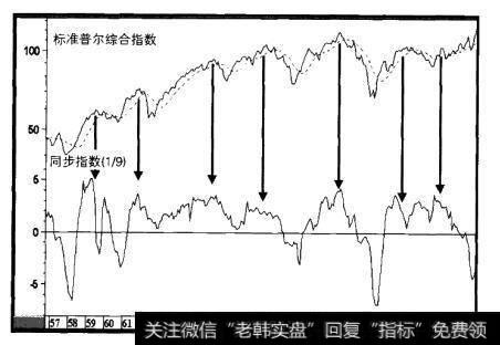1957-1980年股票市场高点对经济状况