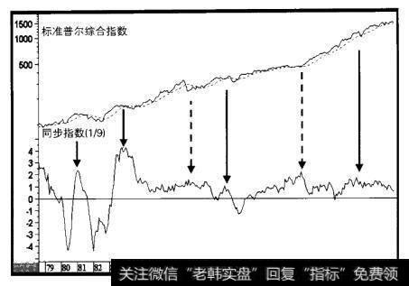 1978-2000年股票市场商点对经济状况