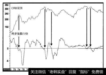 1972-1993年CRB现货工业原料价格对经济状况