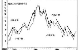 【普林格】主牛市与主熊市的特征是什么？