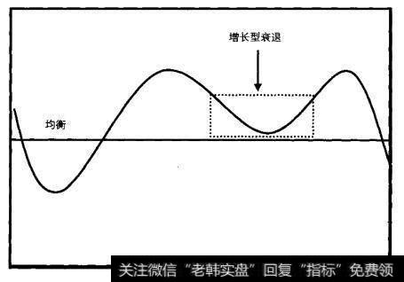 理想的增长型衰退