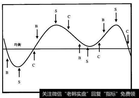 在增长型衰退中金融市场理想的高峰与低谷