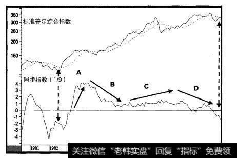 1982-1990年标准普尔综合指数对经济状况
