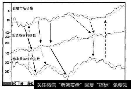 1980-1993年三个金融市场