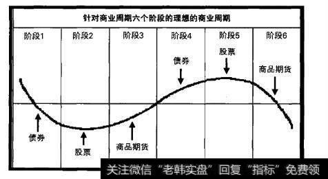 商业周期有六个阶段