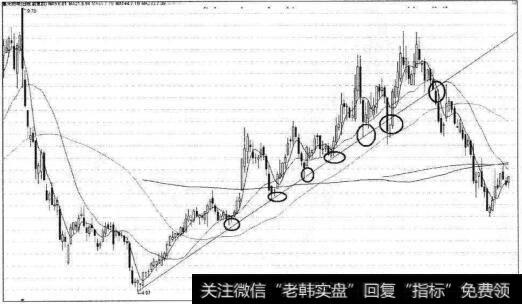 惠天热电趋势线操作法
