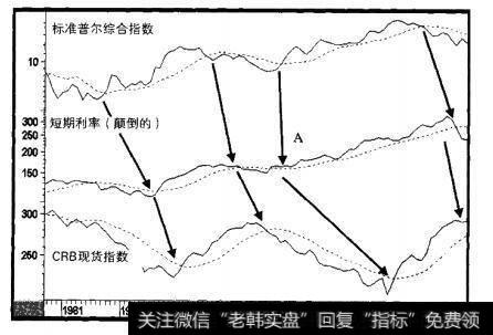 1980-1987年三个金融市场