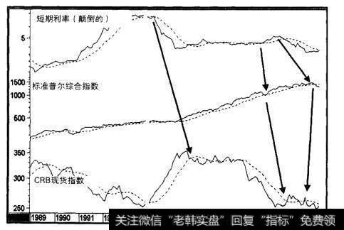 1989-2001年三个金融市场