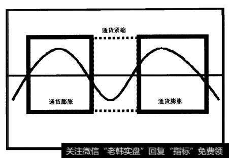 商业周期的通货膨胀与通货紧缩部分