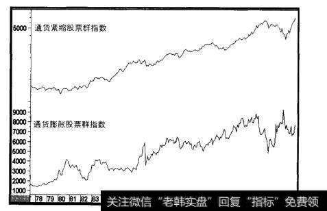 通货膨胀股票群指数与通货紧缩股票群指数