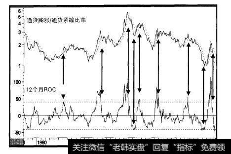 1957-2001年通货膨胀/通货紧缩比率