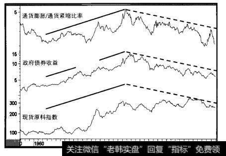 1957-2001年通货膨胀/通货紧缩比率对债券收益和商品期货价格