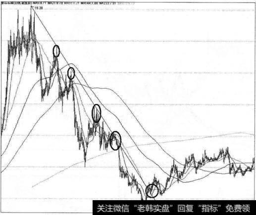 泰山石油下降趋势线操作法