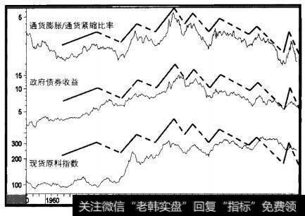 1957-2001年通货膨胀/通货紧缩比率对债券收益和商品期货价格