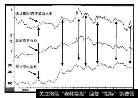 1957-2001年通货膨胀/通货紧缩比率对债券收益和商品期货价格