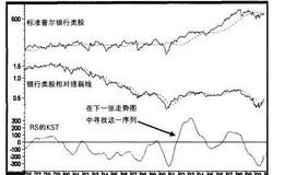 【普林格】先行/滞后股票群的关系是怎样的？