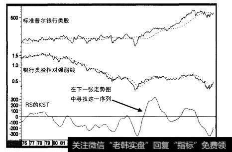 1976-2001年标准普尔银行类股与相对强弱