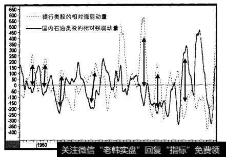 1944-2001年银行类股对石油类股的相对动量