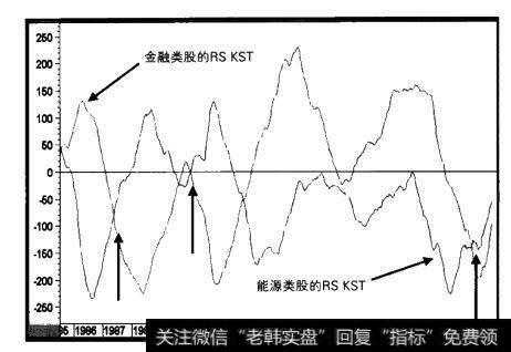 1985-2000年金融类股对能源类股的相对动量