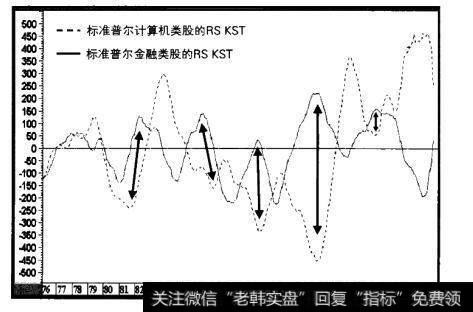 1976-2001年计算机类股对金融类股的相对动量