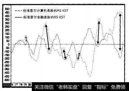 1976-2001年计算机类股对金融类股的相对动量