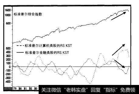1979-2000年计算机类股与金融类股的相对动量对标准普尔综合指数