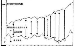 【普林格】标准普尔金融类股相对KST筑底后会出现什么情况？