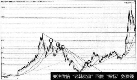 <a href='/scdx/254445.html'>东方金钰</a>下降趋势线操作法