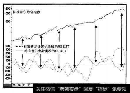 1979-2000年计算机类股与金融类股的相对动量对标准普尔综合指数