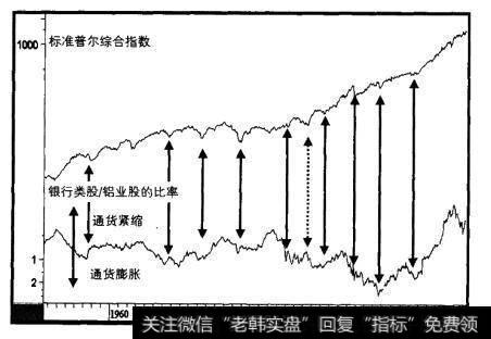 1979-2000年计算机类股与金融类股的相对动量对标准普尔综合指数