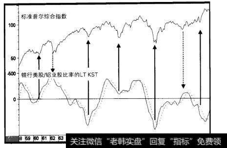 1952-2000年银行类/铝业股的比率对标准普尔综合指数