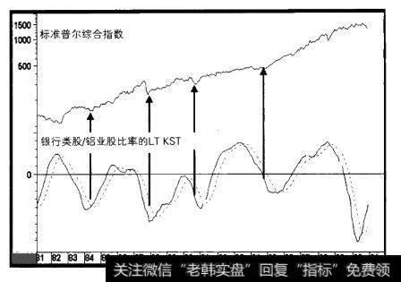 1968-1981年银行类/铝业股的比率动量对标准普尔综合指数