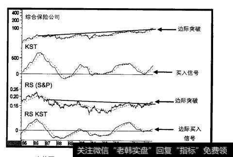 1985-2000年综合保险公司和三个指标