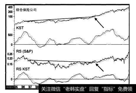 1985-2000年综合保险公司和三个指标