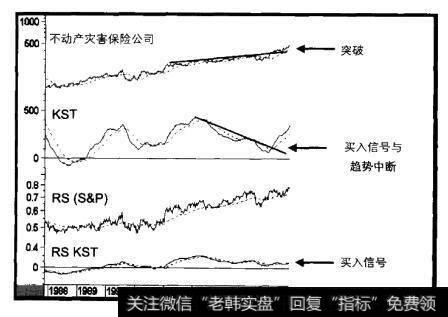 1988-2000年不动产灾害保险公司和三个指标