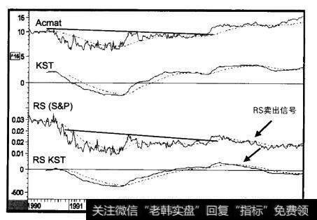 1995-1997年Acmat和三个指标