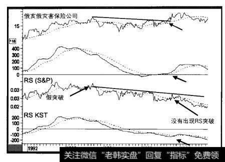 1991-1997年俄亥俄灾害保险公司和三个指标