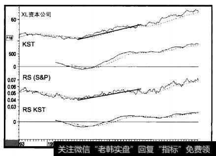 1993-1998年XL资本公司和三个指标