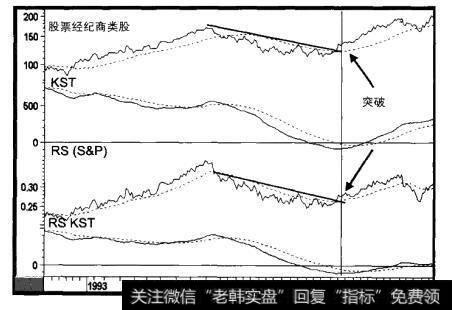 1992-1996年股票经纪商类股和三个指标