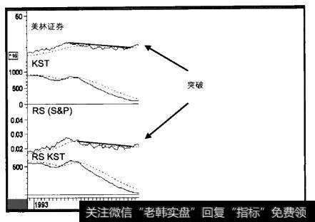 1992-1998年美林证券和三个指标