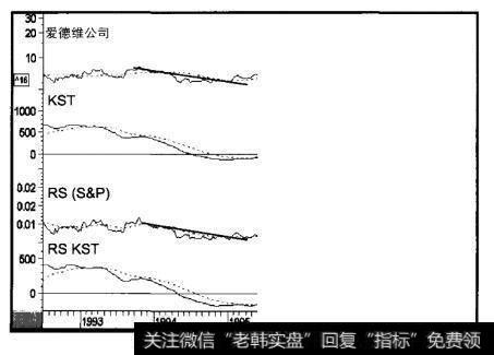 1992-1998年爱德维公司和三个指标